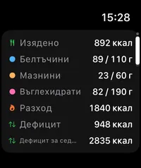 Екран на часовника с числата за деня: колко е изядено и изгорено, белтъчини, мазнини, въглехидрати и вода за днес.
