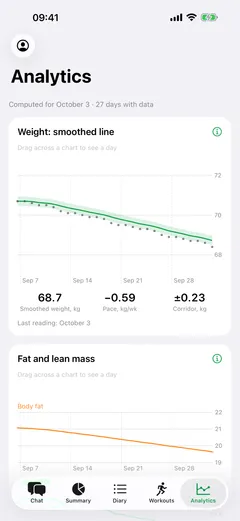Analytics: the weight line smoothed over a month with its corridor and the pace per week, and the share of body fat below it.