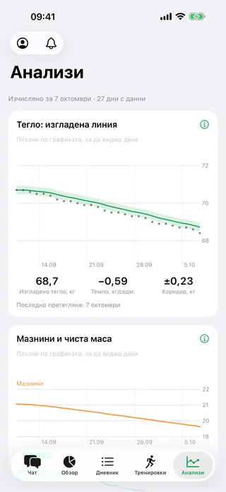 Анализ: линията на теглото за месеца със своя коридор и темпото за седмицата, по-долу — делът на мазнините.
