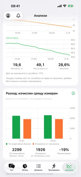 Анализ: графики на мазнините и чистата маса, под тях разходът за 14 и 28 дни — по енергиен баланс и измерен от часовника — и разминаването между тях в проценти.