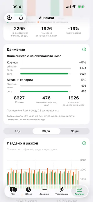 Анализ: карта за движението — крачки и активни калории за последната седмица срещу обичайното ниво, по-долу превключвател за 7, 30 и 90 дни и графика на изяденото и разхода по дни.