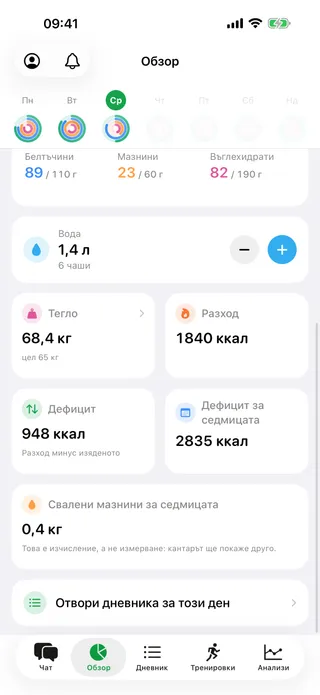 Екранът на деня: карта за водата с 1,4 литра в шест чаши и бутони плюс и минус, под нея тегло, изгорени калории и дефицит.
